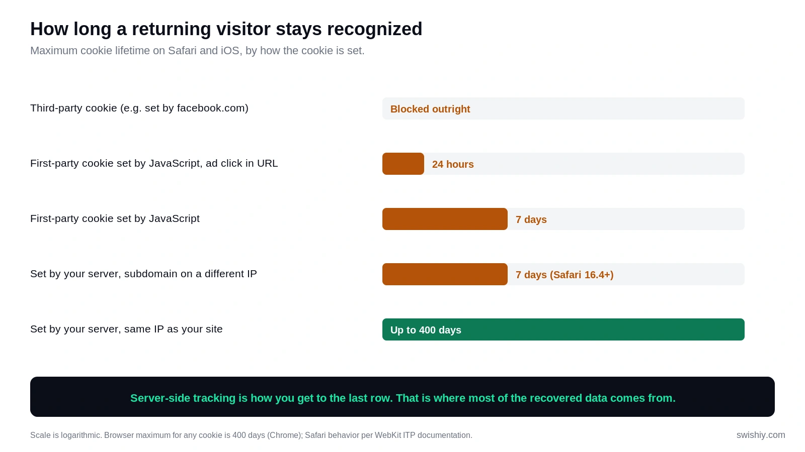 Chart comparing maximum cookie lifetimes on Safari: third-party cookies blocked, JavaScript first-party cookies 24 hours with an ad click ID or 7 days without, server-set cookies on a different IP 7 days, server-set cookies on the same IP up to 400 days