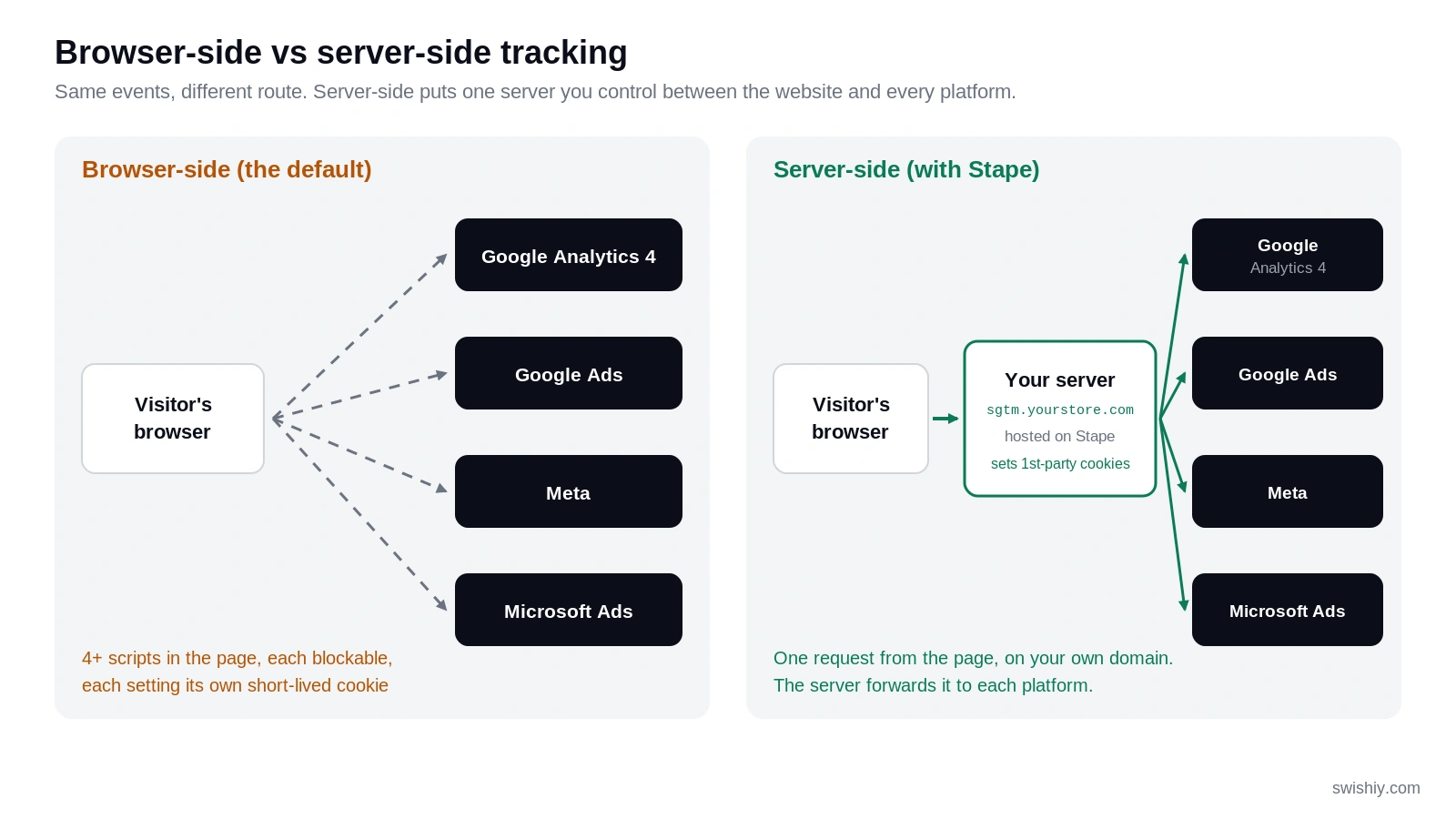 Diagram comparing browser-side tracking, where the browser sends data to four platforms separately, with server-side tracking, where the browser sends one stream to your own server which forwards it to each platform