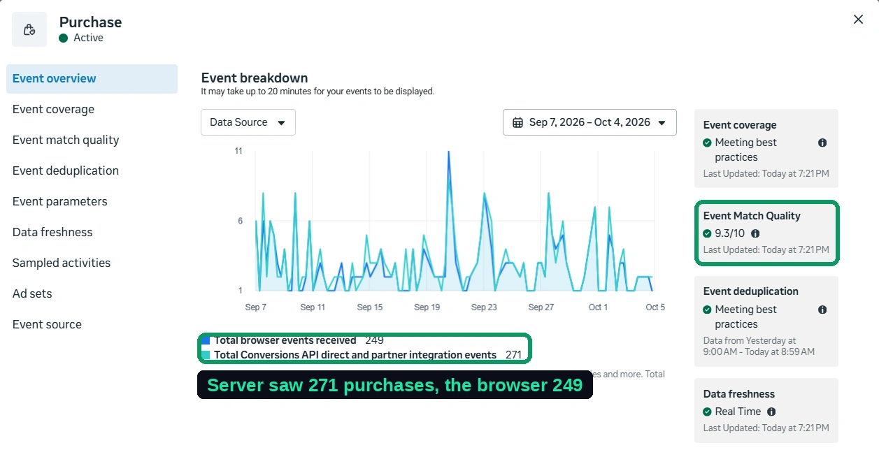 Meta Events Manager Purchase event showing 249 browser events and 271 Conversions API events received, with Event Match Quality of 9.3 out of 10
