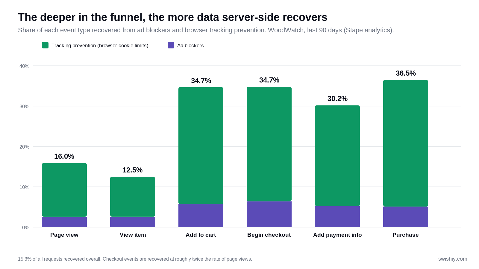 Bar chart of the share of events recovered by server-side tracking at WoodWatch over 90 days: page view 16%, view item 12.5%, add to cart 34.7%, begin checkout 34.7%, add payment info 30.2%, purchase 36.5%