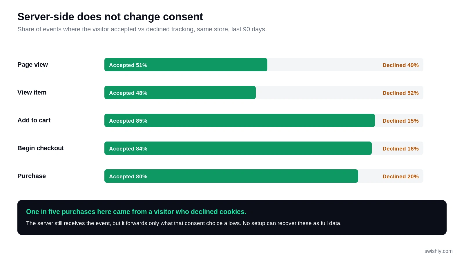 Chart of accepted versus declined consent by event: page view 51% accepted, view item 48%, add to cart 85%, begin checkout 84%, purchase 80%