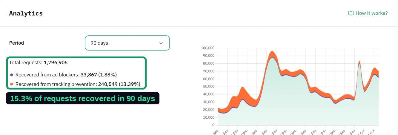 Stape analytics for a server container showing 1,796,906 total requests over 90 days, 33,867 recovered from ad blockers and 240,549 recovered from tracking prevention