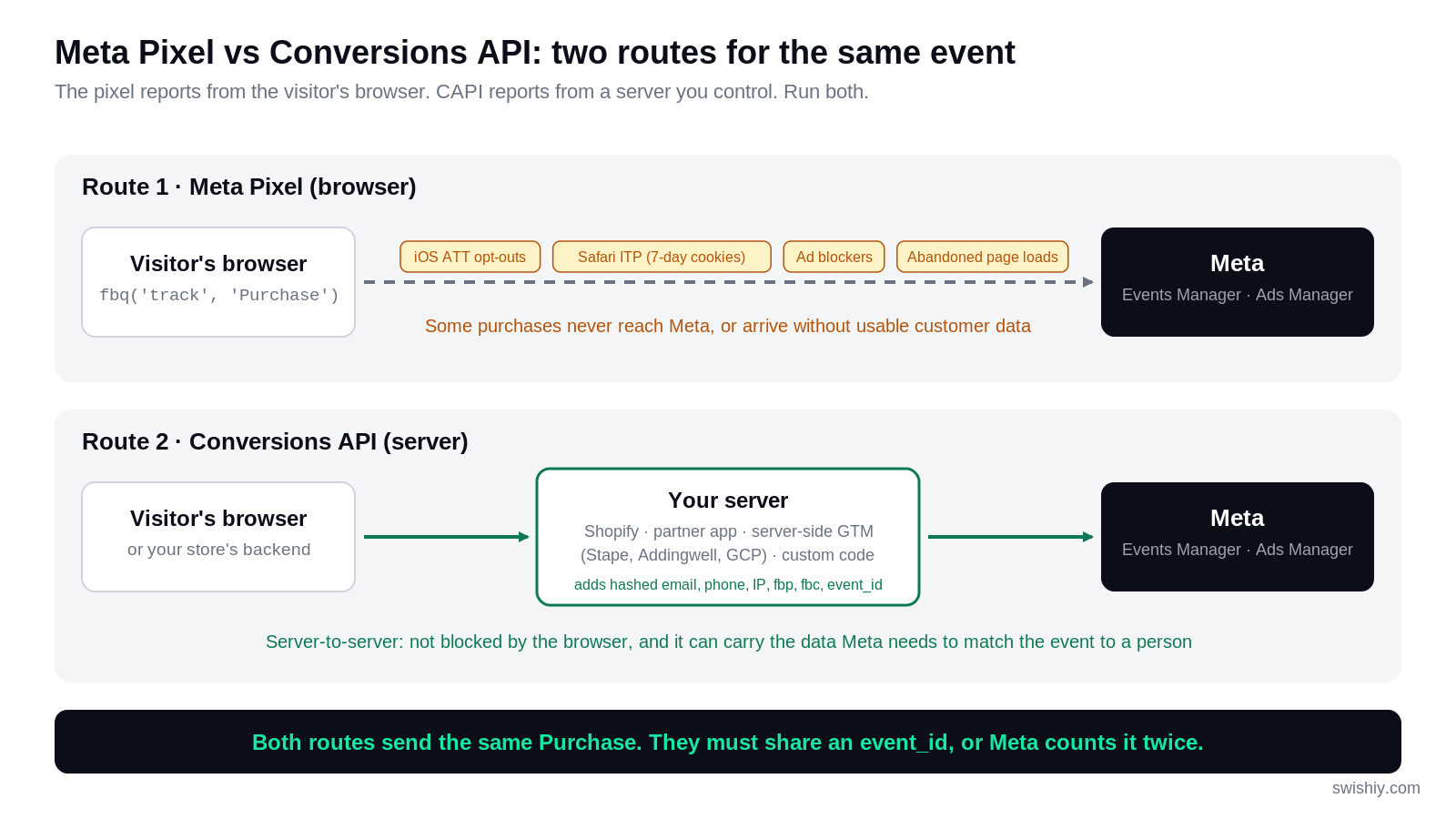 Diagram comparing Meta Pixel browser tracking with Conversions API server tracking