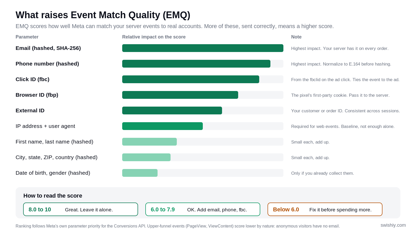 Chart showing the parameters that raise Meta Event Match Quality