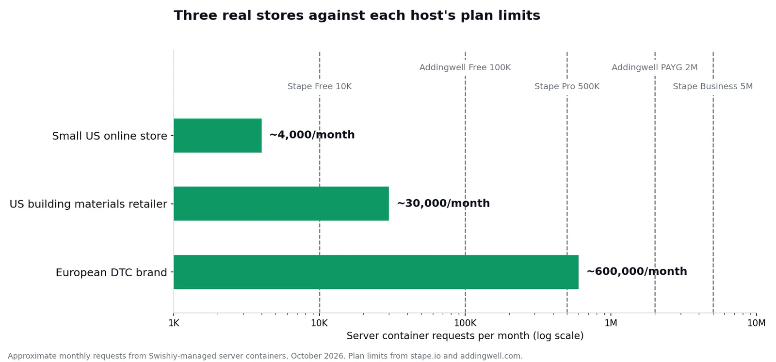 Horizontal bar chart on a log scale showing monthly requests for three stores, about 4,000, 30,000 and 600,000, against plan limits for Stape Free at 10,000, Addingwell Free at 100,000, Stape Pro at 500,000, Addingwell Pay as you go at 2 million and Stape Business at 5 million